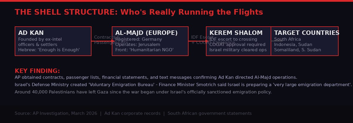 Network diagram: Ad Kan, Al-Majd, and IDF coordination