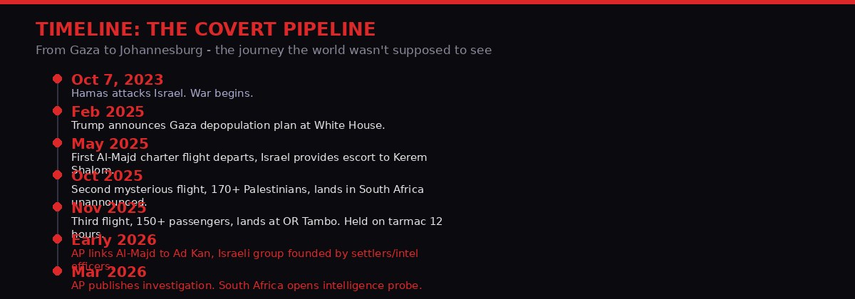 Timeline: The Covert Pipeline from Gaza to Africa