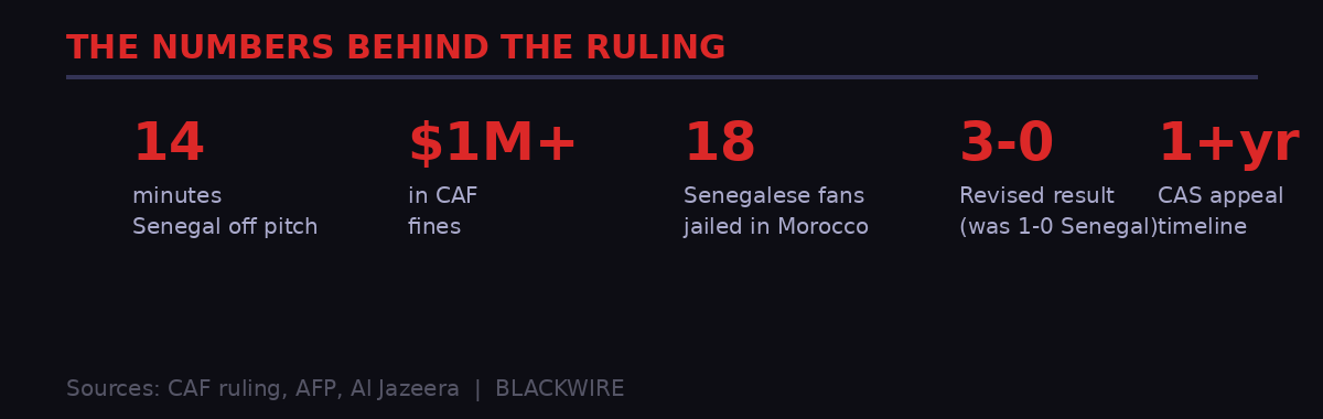 Key statistics from the AFCON ruling