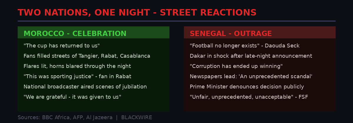 Reactions in Morocco and Senegal