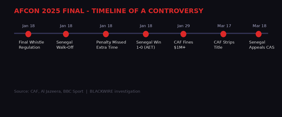 Timeline of the AFCON 2025 controversy