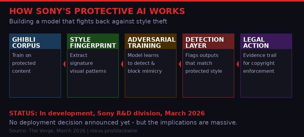 Sony Protective AI architecture infographic