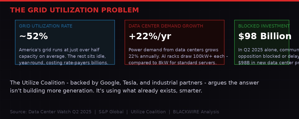 Grid Utilization vs AI Demand Chart