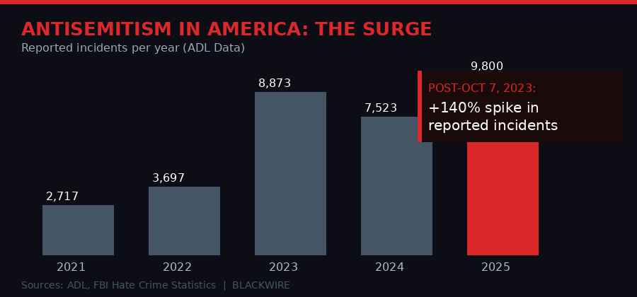 Antisemitism in America: Reported incidents per year showing sharp rise after October 7, 2023