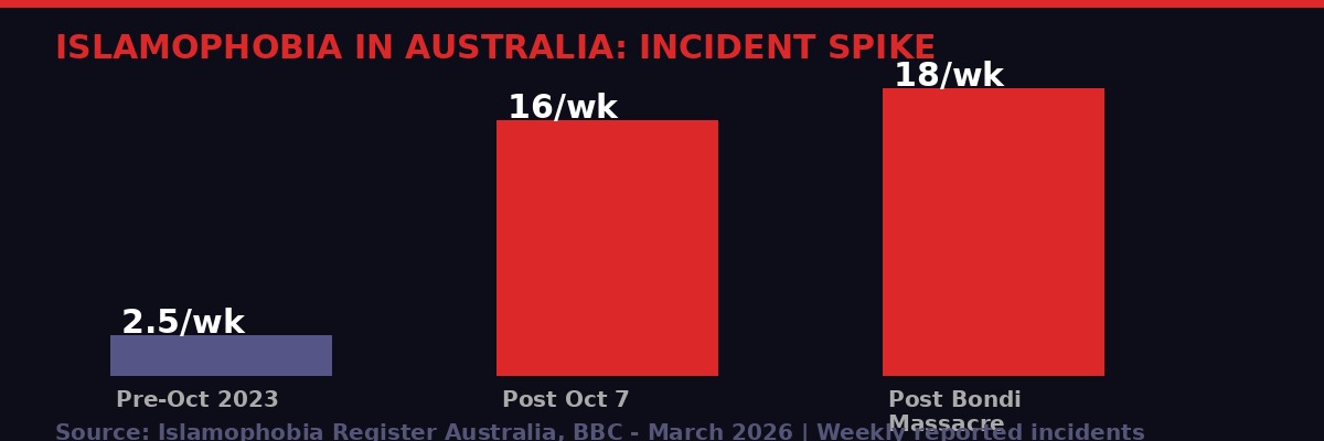 Australia Islamophobia incident rate infographic
