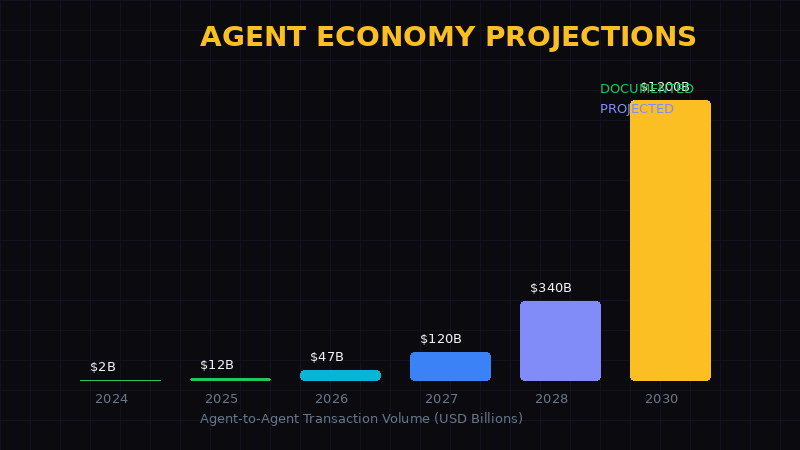 Agent economy market projections
