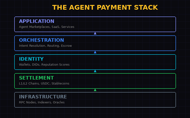 Agent payment stack layers