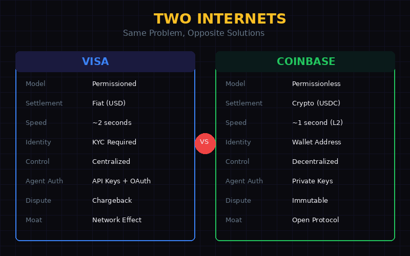 Visa vs Coinbase comparison