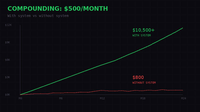 Compounding Growth Chart