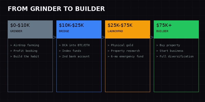 From Grinder to Builder