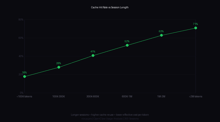 Cache hit rate vs session length chart