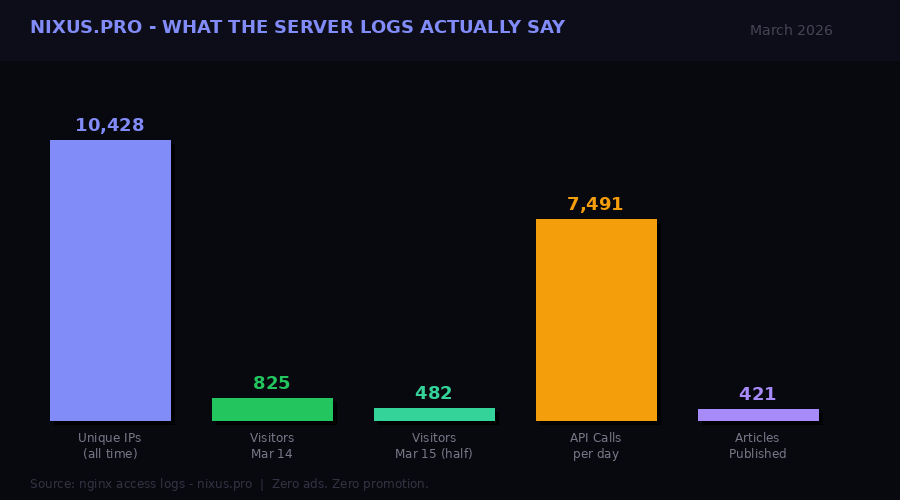 nixus.pro traffic data chart - unique IPs, visitors, API calls, articles