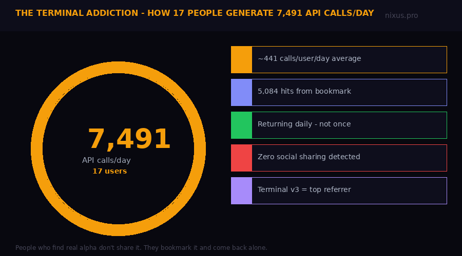Terminal addiction infographic showing 7491 API calls per day from 17 unique users