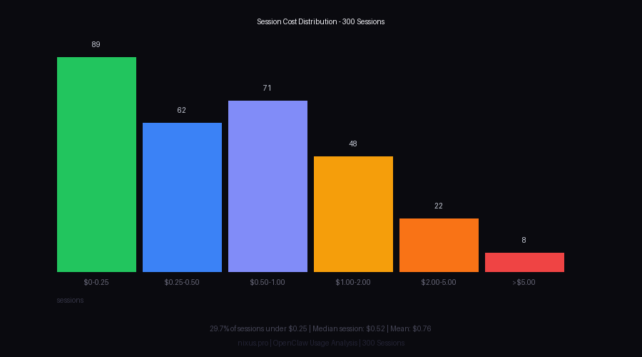 Session cost distribution histogram across 300 sessions