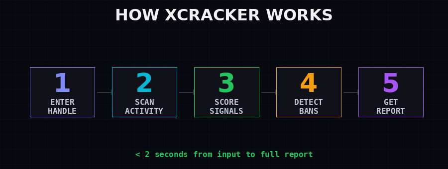 How XCracker Works - Step by Step Flow