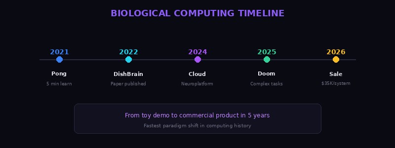 Biological Computing Timeline 2021-2026