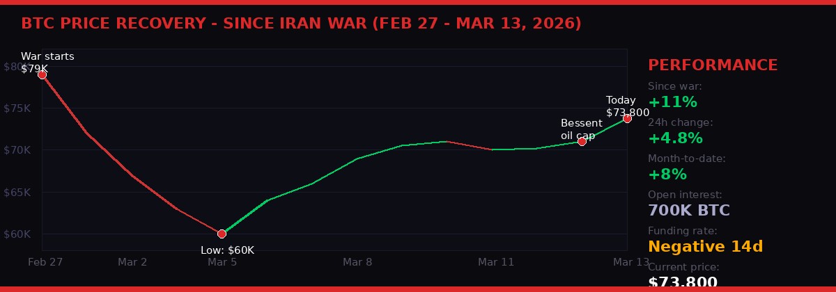 Bitcoin price recovery chart from $60K to $73,800 during Iran war - BLACKWIRE