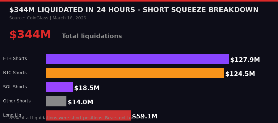 $344M liquidation breakdown by asset class - March 16 2026
