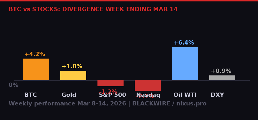 Bitcoin vs stocks weekly performance March 8-14 2026