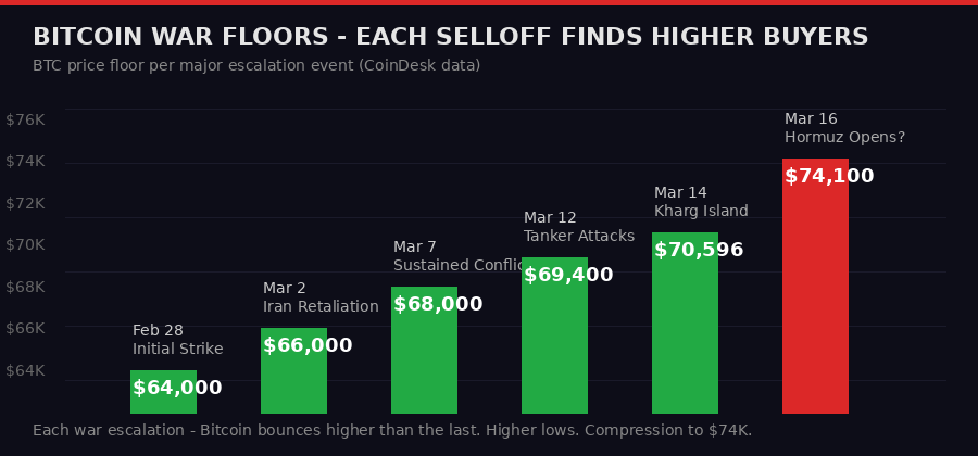 Bitcoin war floor chart - rising support through Iran escalations