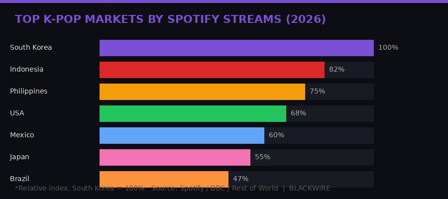 K-pop global markets by Spotify streams