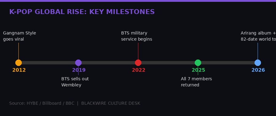 K-pop global rise timeline