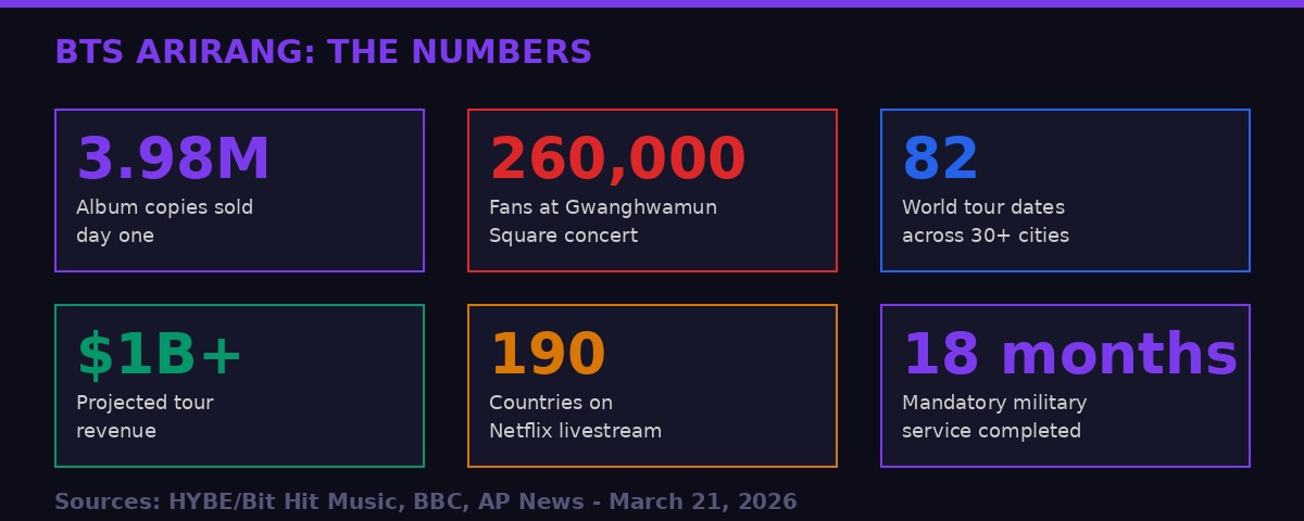 BTS Arirang by the numbers infographic