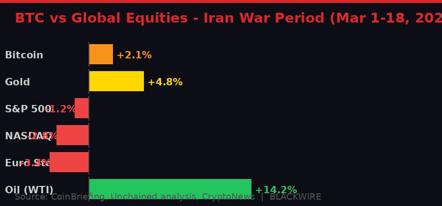Chart: BTC vs Global Equities during Iran War period