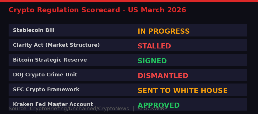 US Crypto Regulation Scorecard March 2026