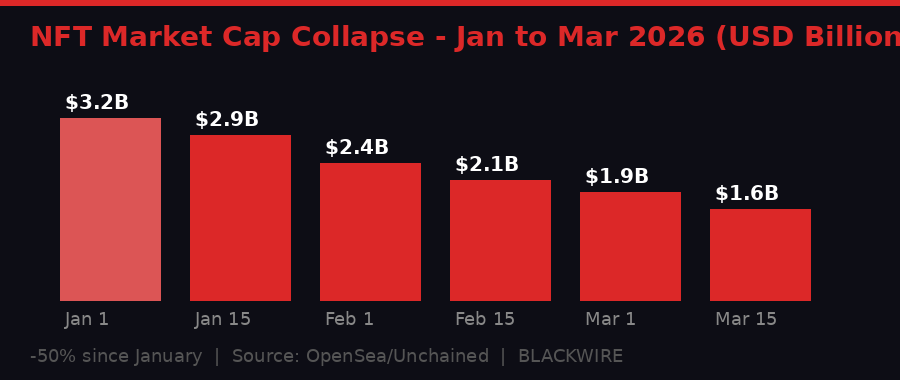 NFT market cap collapse chart 2026