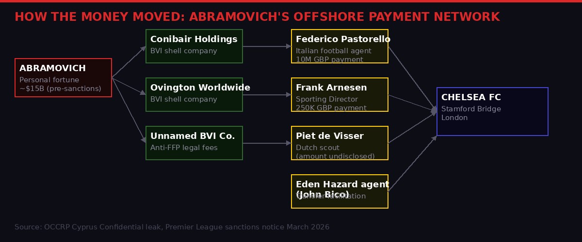 Abramovich offshore payment network diagram
