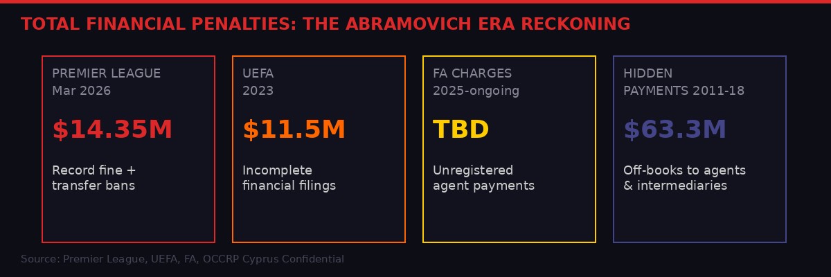 Total financial penalties in the Abramovich era