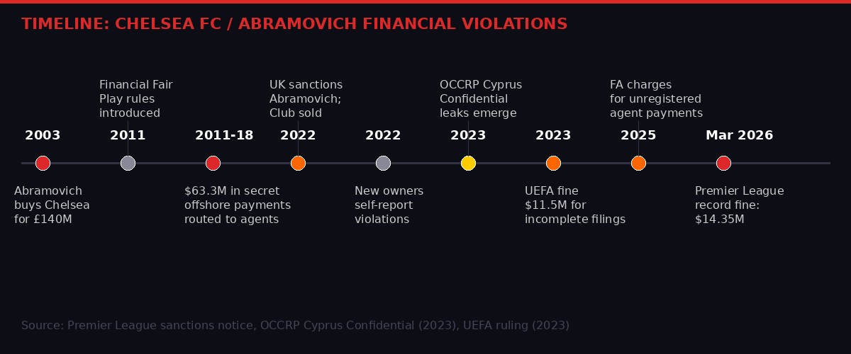 Timeline of Chelsea FC financial violations