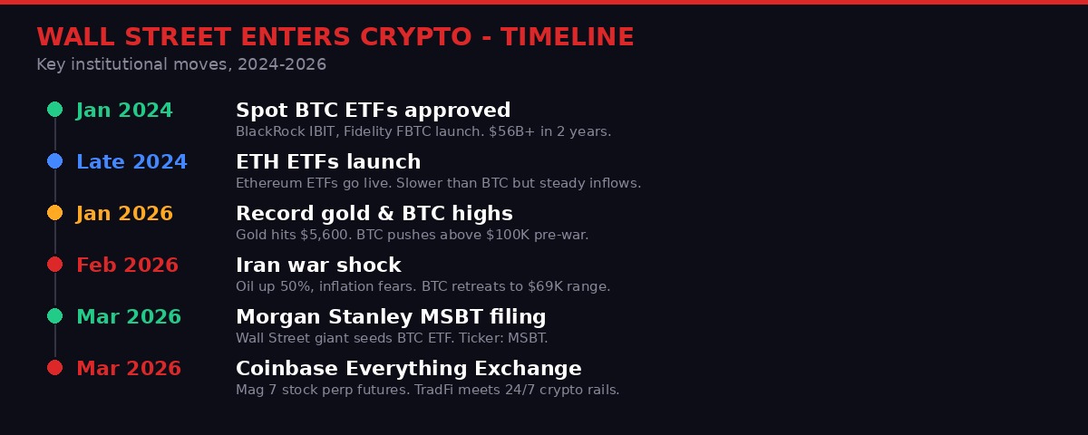 Wall Street crypto convergence timeline 2024-2026