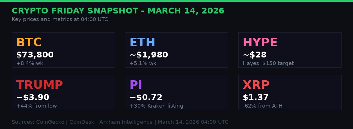 Crypto Friday Market Snapshot March 14 2026