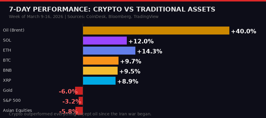 Crypto vs traditional assets weekly performance March 9-16 2026