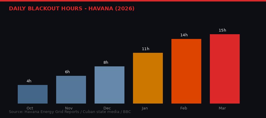 Blackout hours chart Cuba 2026