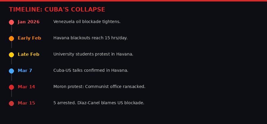Timeline of Cuba's collapse 2026