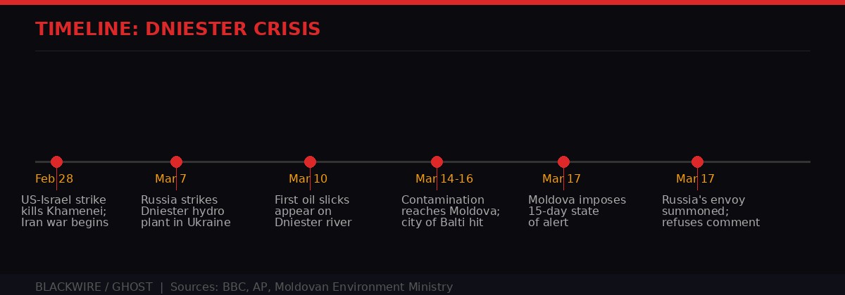 Dniester crisis visual timeline