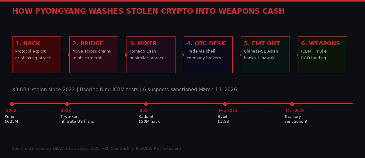 DPRK crypto laundering pipeline infographic