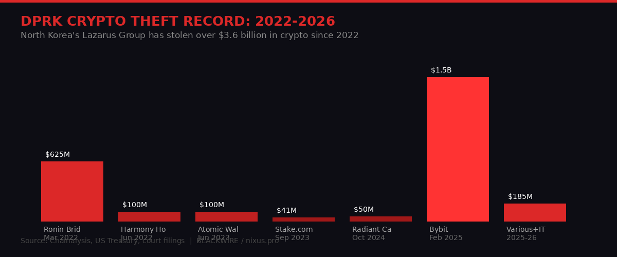 DPRK crypto theft timeline chart