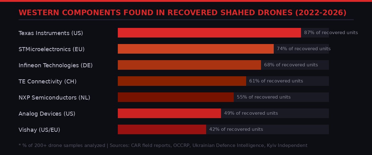 Western Components Found in Recovered Shahed Drones - Data Chart