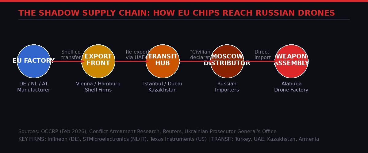 Shahed Drone Supply Chain: From EU Factories to Russian Weapons
