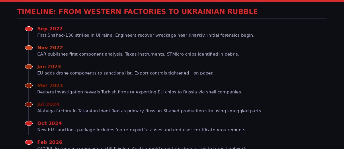 Timeline: From Western Factories to Ukrainian Rubble