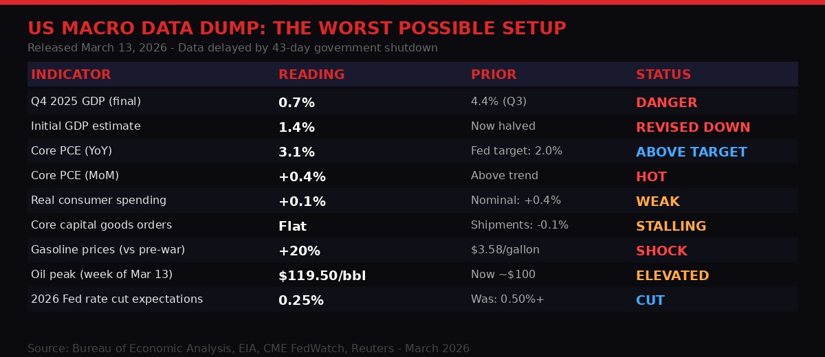US macro data dashboard March 2026 - GDP collapse, inflation, oil shock
