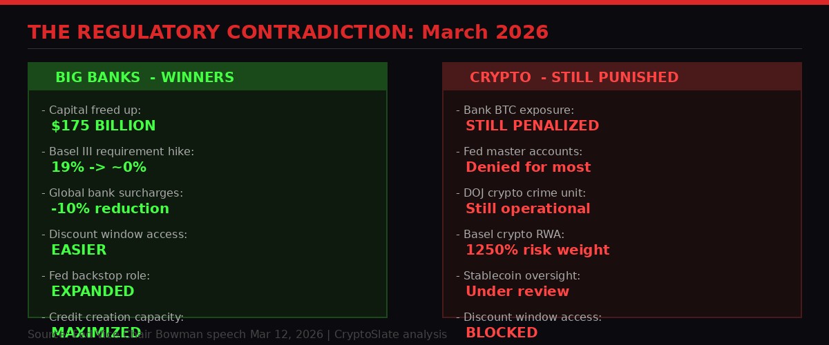 The regulatory contradiction: banks win, crypto loses - March 2026