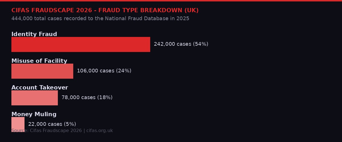 Cifas Fraudscape 2026 - Fraud type breakdown UK