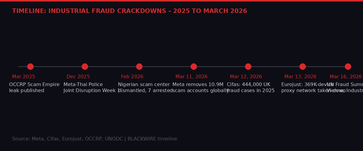 Timeline of industrial fraud crackdowns 2025-2026
