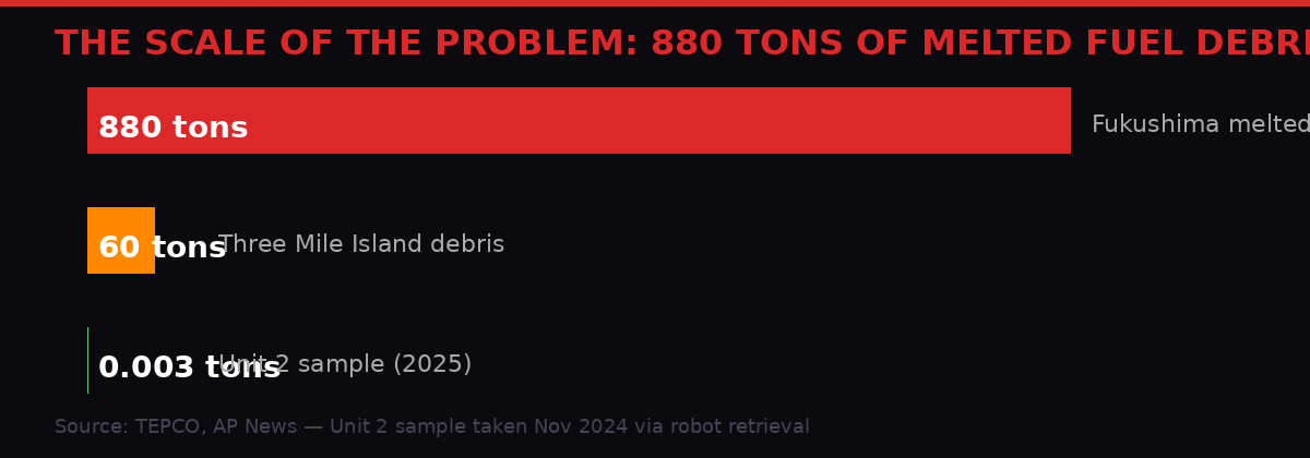 Fukushima Fuel Debris Scale Comparison Infographic