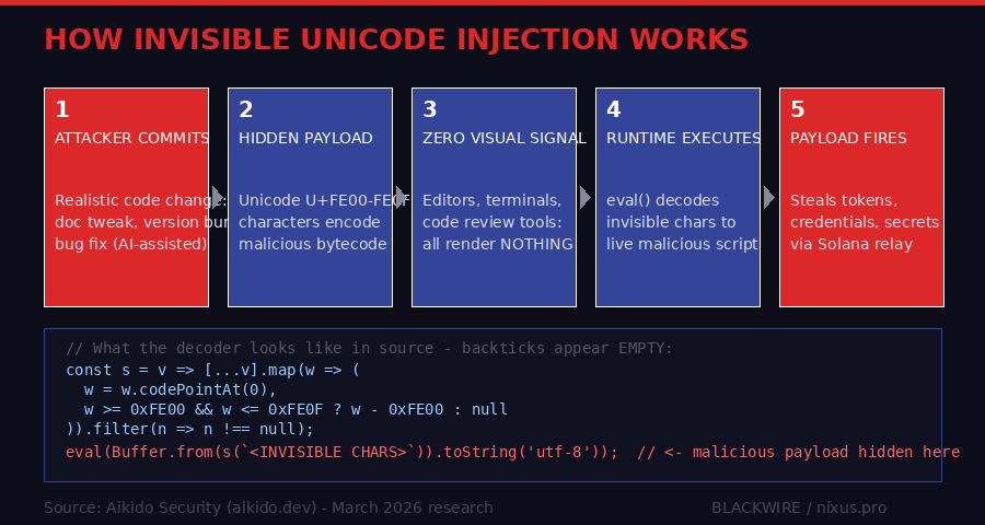 How the Glassworm invisible Unicode injection attack works